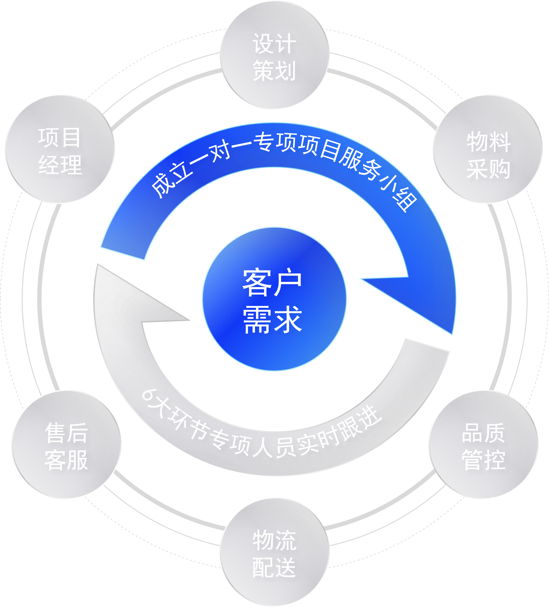 项目专属服务团队